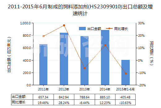 2011-2015年6月制成的飼料添加劑(HS23099010)出口總額及增速統(tǒng)計